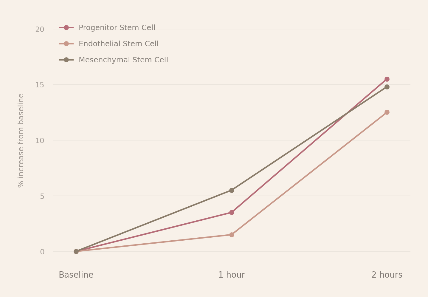 Chart showing increase in Progenitor, Endothelial and Mesenchymal stem cell markers over 2 hours